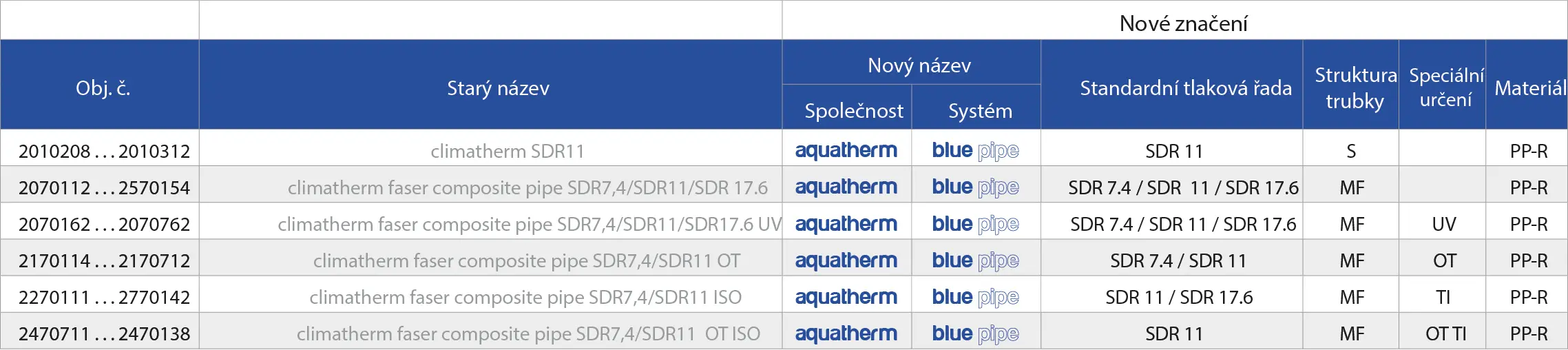 aquatherm Blue Pipe Table